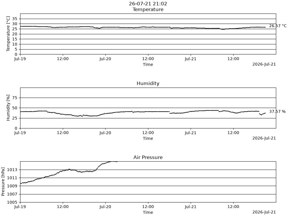 3 day graph of temperature, pressure and humidity
